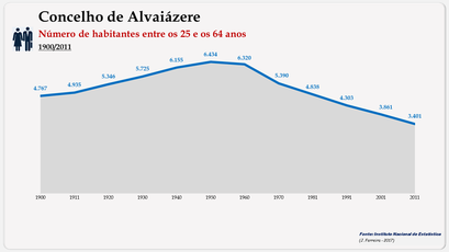 Alvaiázere – Número de habitantes (25-64 anos)