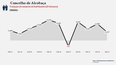 Alcobaça - Variação do número de habitantes (25-64 anos)
