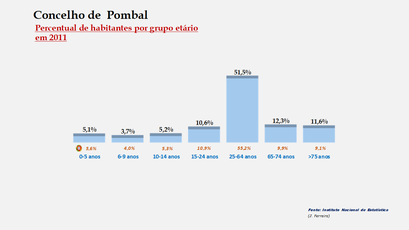 Pombal- Percentual de habitantes por grupos de idades 