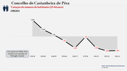 Castanheira de Pêra - Variação do número  de habitantes (25-64 anos)