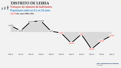 Distrito de Leiria - Variação do número  de habitantes (0-14 anos)