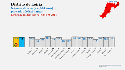 Distrito de Leiria – Grupo etário dos 0 aos 14 anos em 2011