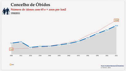 Concelho de Óbidos - Densidade populacional (> 65 anos)