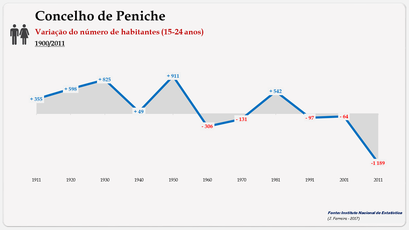 Concelho de Peniche. Variação do número  de habitantes (15-24 anos)