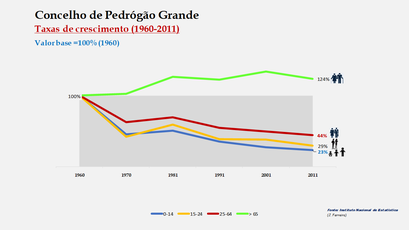 Pedrógão Grande - Crescimento da população no período de 1960 a 2011