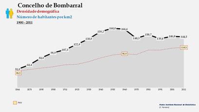  Bombarral – Densidade populacional (global)