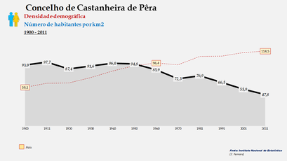   Castanheira de Pêra – Densidade populacional (global)