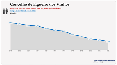 Figueiró dos Vinhos - Proporção face ao total do distrito (15-24 anos)