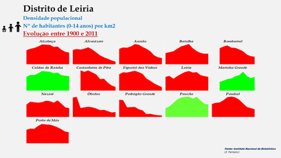 Distrito de Leiria – Densidade populacional (0-14 anos) comparada entre 1900 e 20114