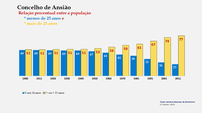 Ansião – Evolução comparada da população com + e – de 25 anos