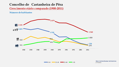   Castanheira de Pêra – Evolução comparada do número de habitantes 