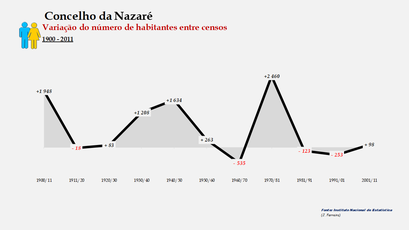 Nazaré - Variação do número de habitantes (global) 