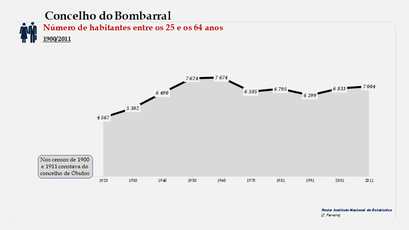 Bombarral - Número de habitantes (25-64 anos)