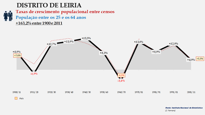 Distrito de Leiria - Taxas de crescimento populacional (25-64 anos)