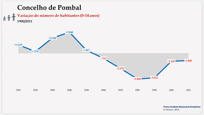 Concelho de Pombal. Variação do número  de habitantes (15-24 anos)