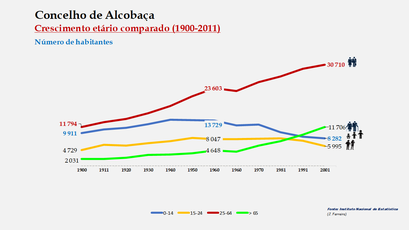 Alcobaça – Crescimento comparado do número de habitantes 
