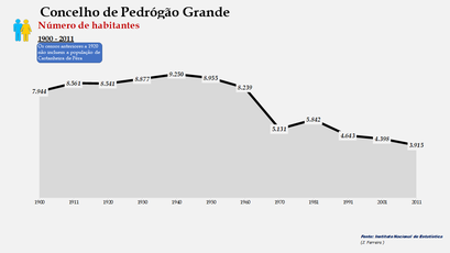 Pedrógão Grande - Número de habitantes (global)