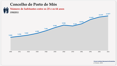 Concelho de Porto de Mós. Número de habitantes (25-64 anos)