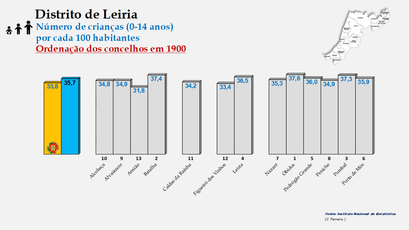 Distrito de Leiria – Grupo etário dos 0 aos 14 anos em 1900