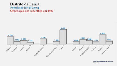 Distrito de Leiria - Número de habitantes dos concelhos em 1900 (15-24 anos)