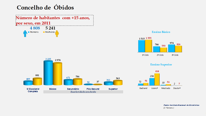 Óbidos - Escolaridade da população com mais de 15 anos (por sexo)