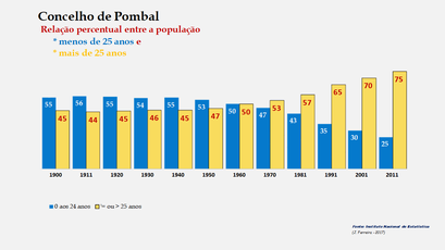 Pombal– Crescimento comparado da população com + e – de 25 anos