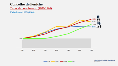 Peniche– Crescimento da população no período de 1900 a 1960 