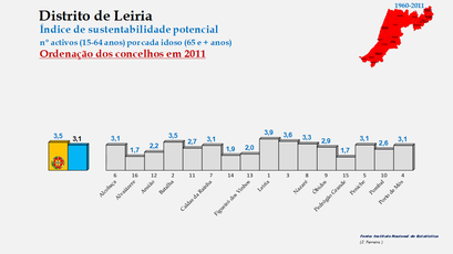 Distrito de Leiria – Índice de sustentabilidade potencial 2011