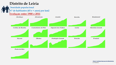 Distrito de Leiria – Densidade populacional (65 e + anos) comparada entre 1900 e 20114
