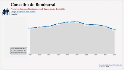 Bombarral - Densidade populacional (> 65 anos)