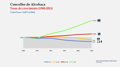 Alcobaça - Crescimento da população no período de 1960 a 2011