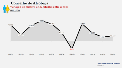 Alcobaça - Variação do número de habitantes (global) 