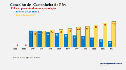   Castanheira de Pêra – Evolução comparada da população com + e – de 25 anos