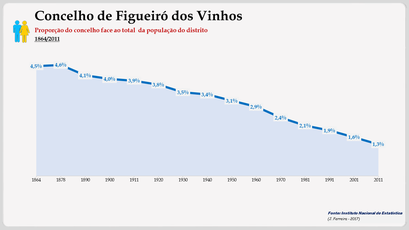   Figueiró dos Vinhos – Proporção face ao total da população do distrito (global)