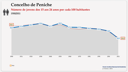 Concelho de Peniche. Estrutura etária (15-24 anos)