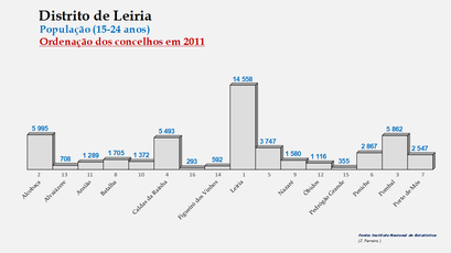 Distrito de Leiria - Número de habitantes dos concelhos em 2011 (15-24 anos)