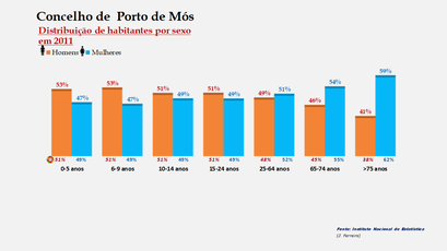 Porto de Mós - Percentual de habitantes por sexo em cada grupo de idades 