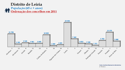 Distrito de Leiria - Número de habitantes dos concelhos em 2011 (65 e + anos)