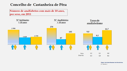   Castanheira de Pêra - Número de analfabetos e taxas de analfabetismo