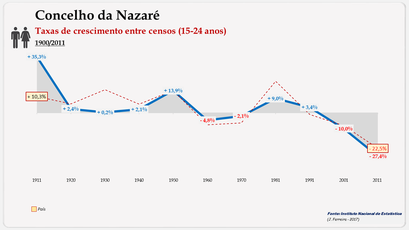 Concelho da Nazaré - Taxas de crescimento populacional (15-24 anos)