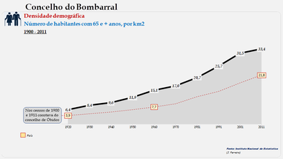 Bombarral - Densidade populacional (> 65 anos)