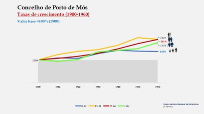 Porto de Mós – Crescimento da população no período de 1900 a 1960 