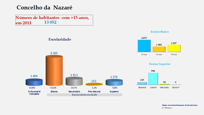 Nazaré - Escolaridade da população com mais de 15 anos