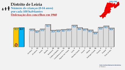 Distrito de Leiria – Grupo etário dos 0 aos 14 anos em 1960