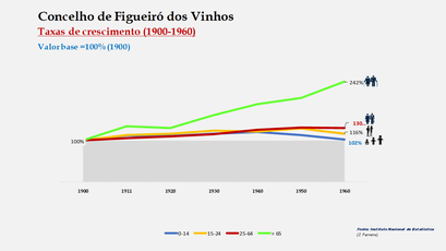   Figueiró dos Vinhos – Evolução da população no período de 1900 a 1960 