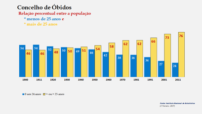 Óbidos – Crescimento comparado da população com + e – de 25 anos