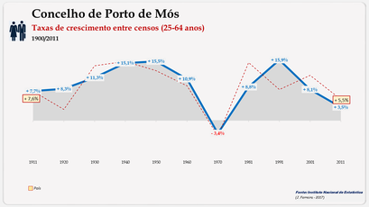 Concelho de Porto de Mós. Taxas de crescimento populacional (25-64 anos)
