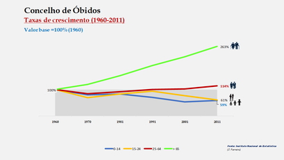 Óbidos - Crescimento da população no período de 1960 a 2011