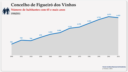 Concelho de Figueiró dos Vinhos - Número de habitantes (65 e + anos)
