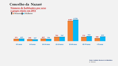 Nazaré - Número de habitantes por sexo em cada grupo de idades 